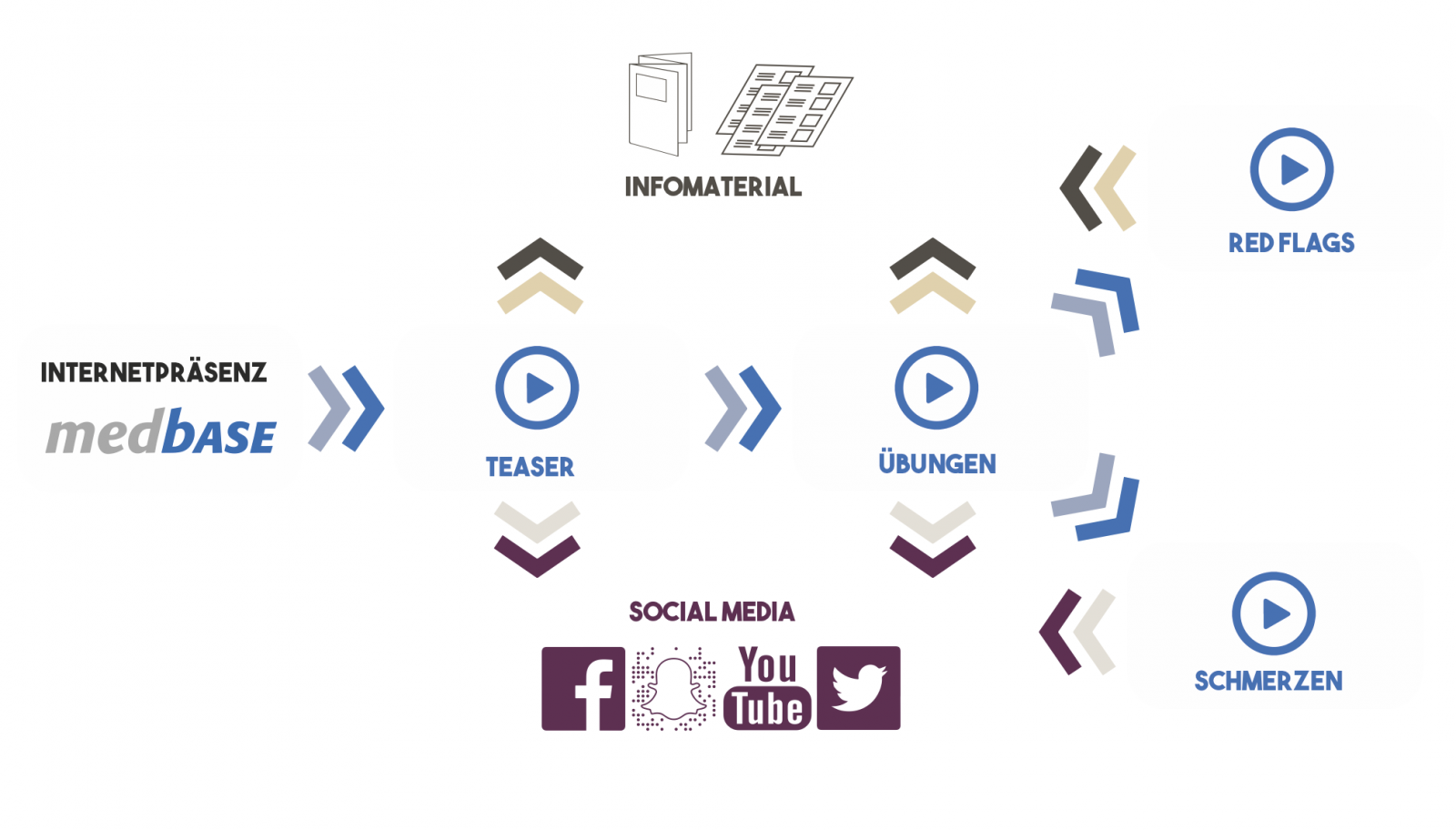 Die Animation ist Teil eines Konzepts, mit dem die Medbase-Gruppe sowohl ihren Patienten als auch Mitarbeitern eine Plattform mit wichtigen medizinischen Informationen und Neuigkeiten bieten will.