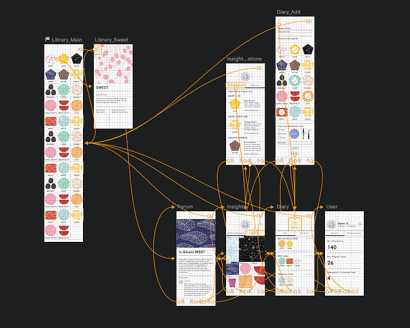 Interaction design: User interviews were conducted to create personas for the interaction design. It was then followed by information architecture, wireframe, user flow, screen design and prototyping.