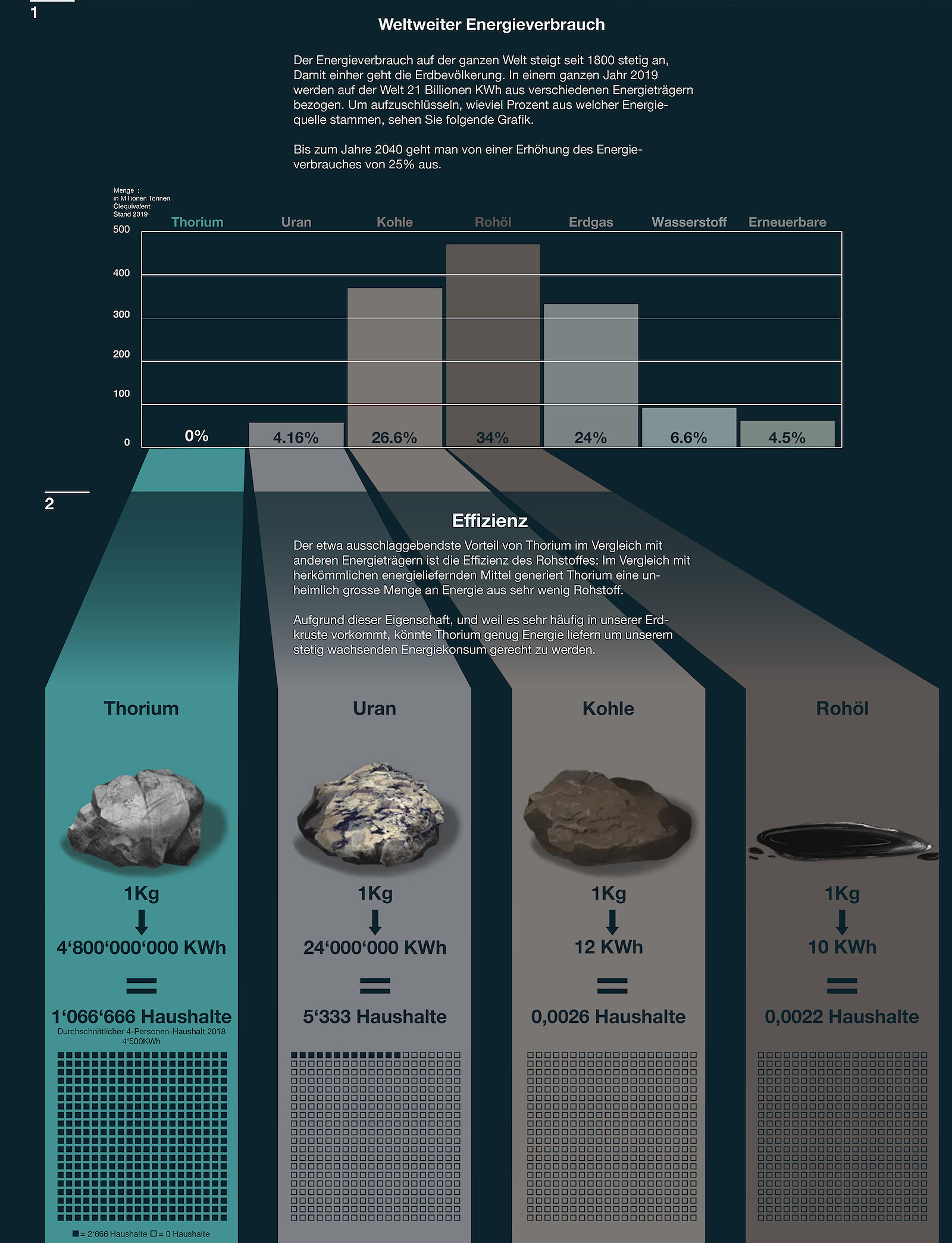 Erster Abschnitt der Visualisierung. Das Thorium Rohmaterial, das Gestein.