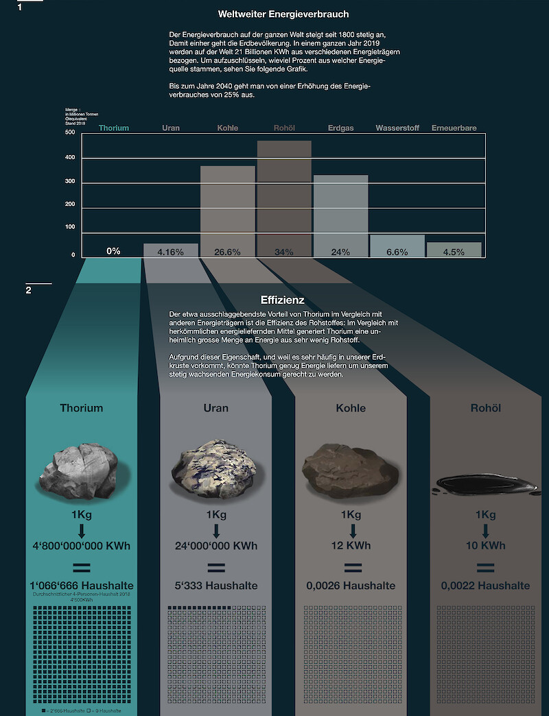 Erster Abschnitt der Visualisierung. Das Thorium Rohmaterial, das Gestein.