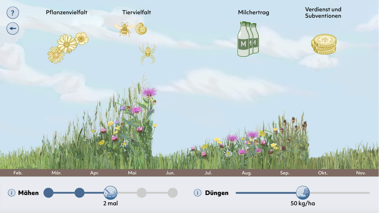 Beispiel einer Spielseite. Durch Verschieben der Regler kann man 25 mögliche Wiesenkombinationen erleben und dabei deren Auswirkung auf Ertrag und Vielfalt sehen.