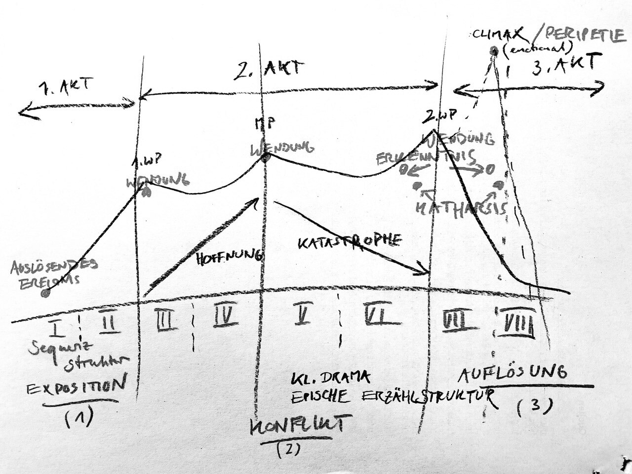 Dramaturgie & Narration