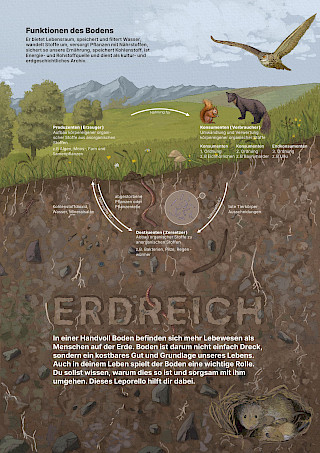 Der Stoffkreislauf gliedert sich in die Landschaft ein.