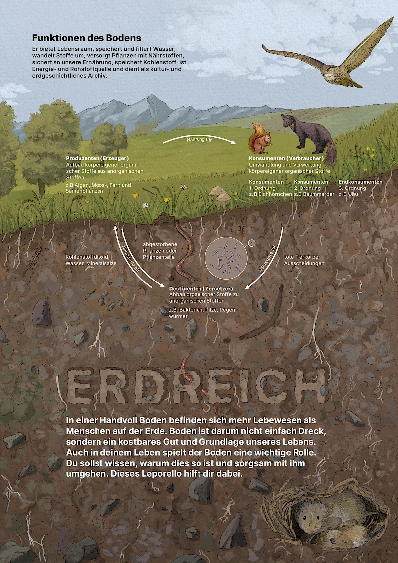 Der Stoffkreislauf gliedert sich in die Landschaft ein.