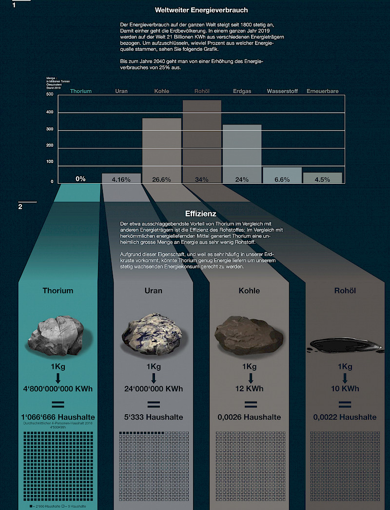 Thorium – der grosse Problemlöser?