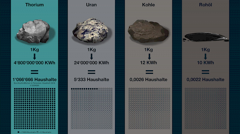 Thorium – der grosse Problemlöser?