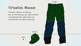 Virtuelles Wasser ist Wasser, das zur Herstellung von Lebensmitteln und Gegenständen gebraucht und verschmutzt wird oder verdunstet.