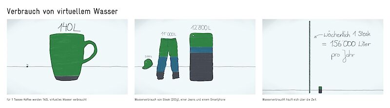Jedes Produkt hat entweder Wasser verbraucht oder verschmutzt; die Zahlen sind überraschend gross. Beispiele: Kaffeetasse (140L), Steak (3000L), Jeans (11000L), Smartphone (12000L). Mit der Zeit summiert sich der Verbrauch.