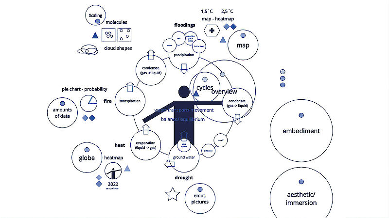 A mind map showing the relevant information and where it is located in the experience.