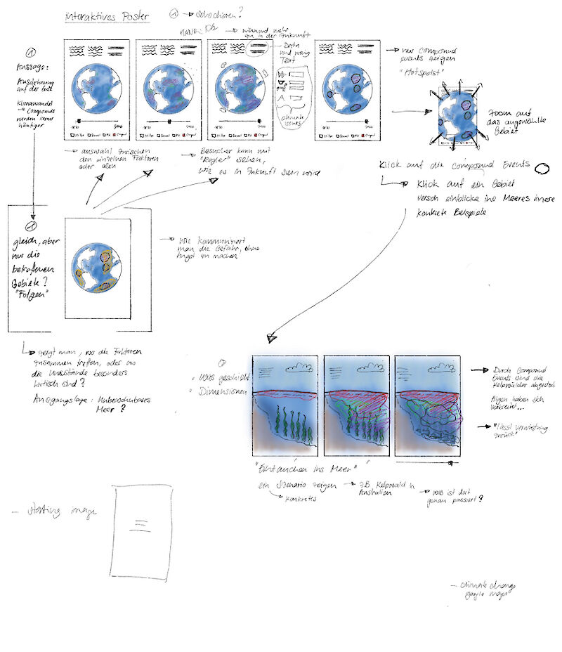 Skizze und Auseinandersetzung des Storytellings durchs interaktive Poster.