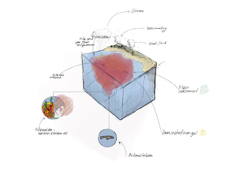 Skizzen des Themas der Marinehitzewelle, um die Dimensionen des Geschehens zu visualisieren.